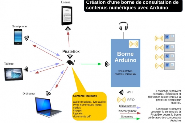 Le schéma du dispositif d'origine de la MédiaBox associant une PirateBox à une borne audio réalisé avec du matériel Arduino